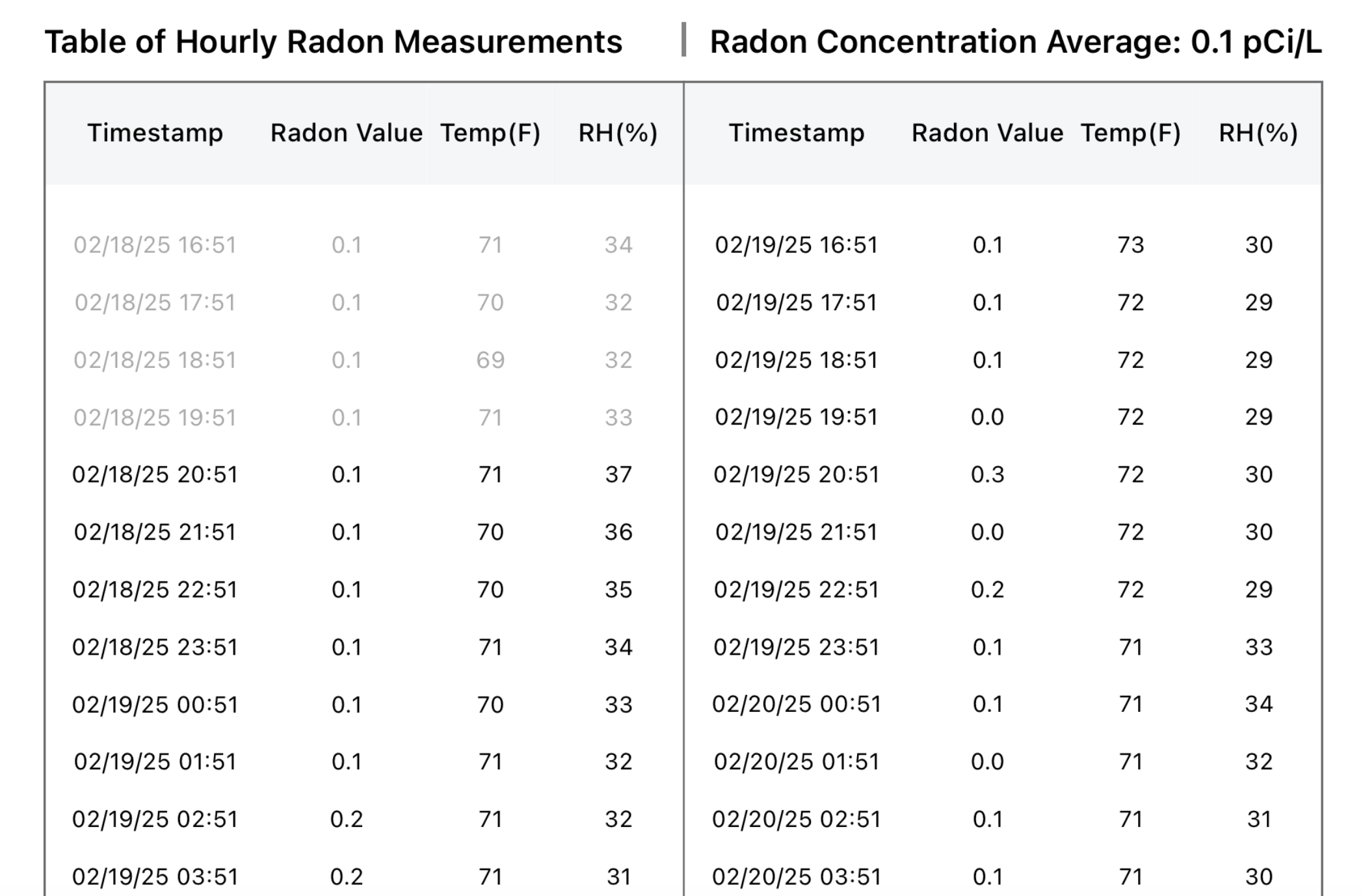 Radon Testing Greensboro - Certified Radon Test Report Results